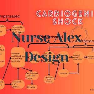 May include: A diagram explaining the stages of cardiogenic shock, starting with compensated, then decompensated, and finally refractory. The diagram includes the causes, symptoms, and treatments for each stage.
