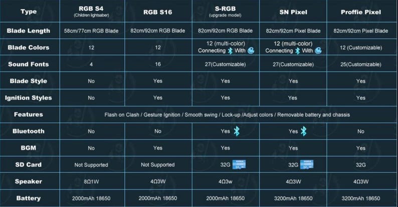 Puede incluir: Un cuadro comparativo de las caracter&iacute;sticas de los sables de luz, que incluye la longitud de la hoja, los colores, las fuentes de sonido, el estilo, los estilos de encendido, Bluetooth, la m&uacute;sica de fondo, la tarjeta SD, el altavoz y la bater&iacute;a. El cuadro compara cuatro modelos de sables de luz diferentes: RGB $4, RGB $16, S-RGB, SN Pixel y Proffie Pixel.