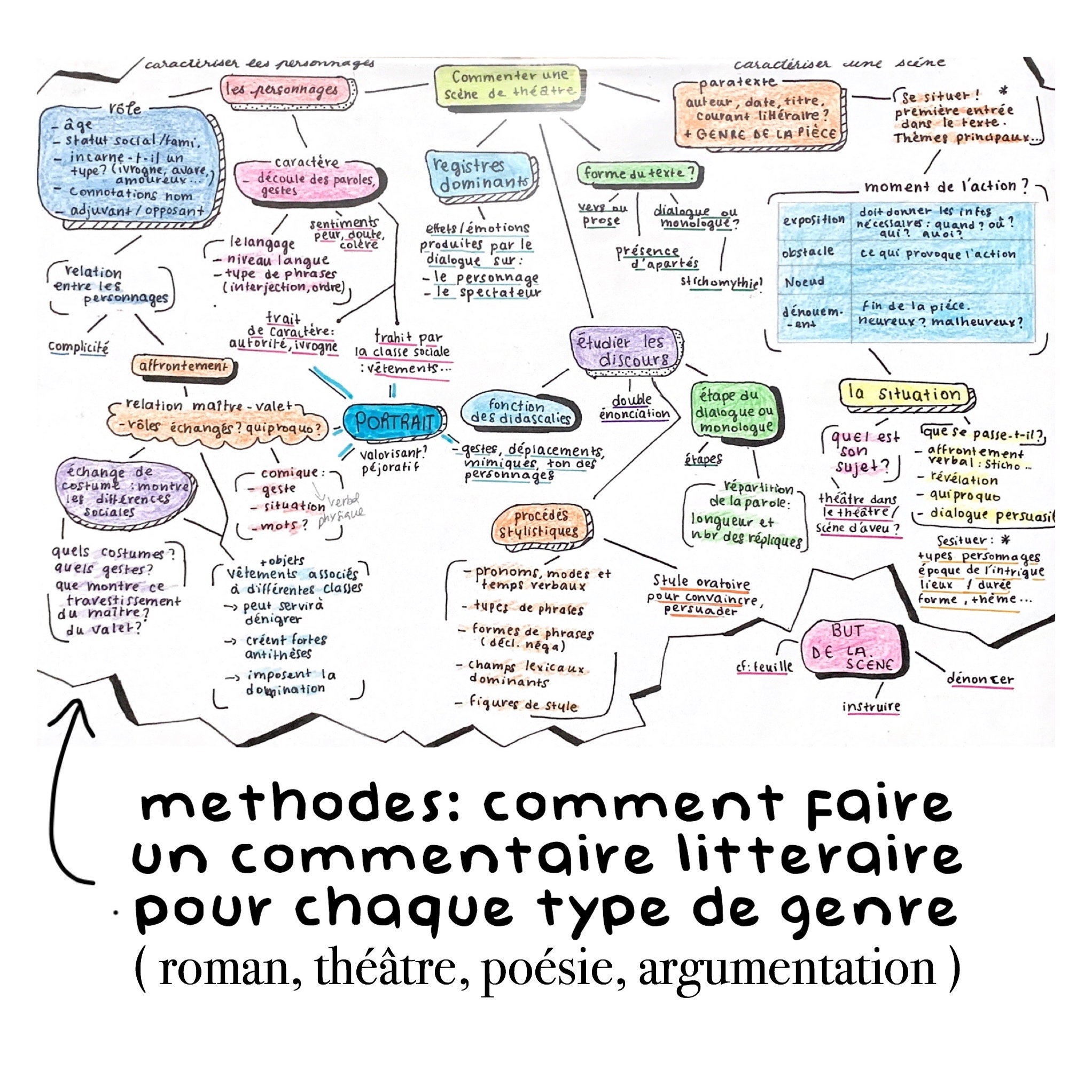 Fiche De Revision Bac Francais Ecrit Fiche De Revision Bac De Francais Ecrit - Communauté MCMS