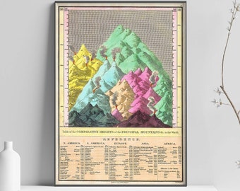 Map of the Principle Mountains of the World 1826 Print, Mountains Vintage Map, World Map, Vintage Map, Wall Art Poster Print  Sizes A2 A3 A4