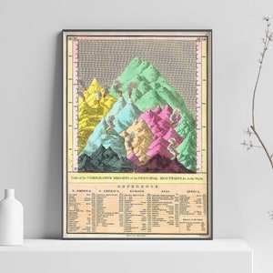 Mapa das principais montanhas do mundo 1826 impressão, mapa vintage de montanhas, mapa mundial, mapa vintage, impressão de pôster de arte de parede tamanhos A2 A3 A4