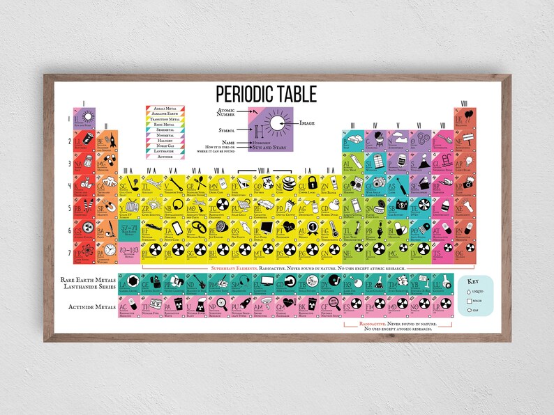 May include: A colourful periodic table chart with illustrations representing each element. The chart is framed in wood and has a key at the bottom with symbols for gas, liquid, and solid.