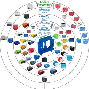 Könnte beinhalten: Ein Diagramm, das verschiedene Shelly Smart-Home-Geräte zeigt, die nach Generation und Marke geordnet sind. Die Geräte sind farbcodiert und mit ihren Namen und Funktionen beschriftet. Das Diagramm umfasst Shelly Gen. 1 (Classic), Gen. 2, Gen. 3, Gen. 4 und andere Marken wie Nous und Qubino.