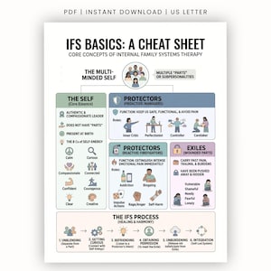 Puede incluir: Una hoja de referencia digital titulada IFS BASICS: A CHEAT SHEET, que resume conceptos de la terapia de Sistemas de Familia Interna. Incluye secciones para el Self, Protectores y Exiliados, con iconos y texto sobre roles y procesos de sanación.
