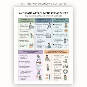 Puede incluir: Una hoja de referencia PDF digital titulada Avoidant Attachment Cheat Sheet: Key Concepts, Behaviors, & Growth Strategies. Contiene cinco secciones codificadas por colores con ilustraciones y texto detallando patrones de apego y estrategias.