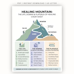 Puede incluir: Una hoja de referencia digital titulada HEALING MOUNTAIN: THE UPS, DOWNS & PLATEAUS OF HEALING. Presenta una ilustración de una montaña con un camino sinuoso y figuras, dividida en tres secciones con texto explicativo detallado.