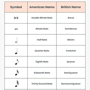 May include: A chart comparing American and British names for musical note values. The chart shows the note symbol, the American name, and the British name. The note values include double whole note, whole note, half note, quarter note, eighth note, sixteenth note, thirty-second note, and sixty-fourth note.