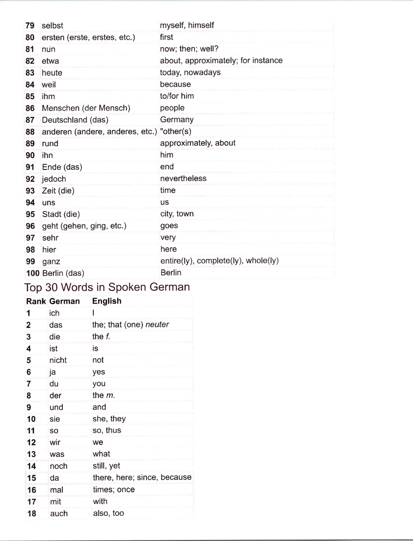 Top 100 German Words by Frequency of Use Digital Print Etsy