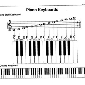 May include: A black and white educational worksheet titled Piano Keyboards. It features a two-octave staff keyboard with musical notes on a staff connected to corresponding piano keys labelled C through C, and a seven-octave keyboard diagram below.