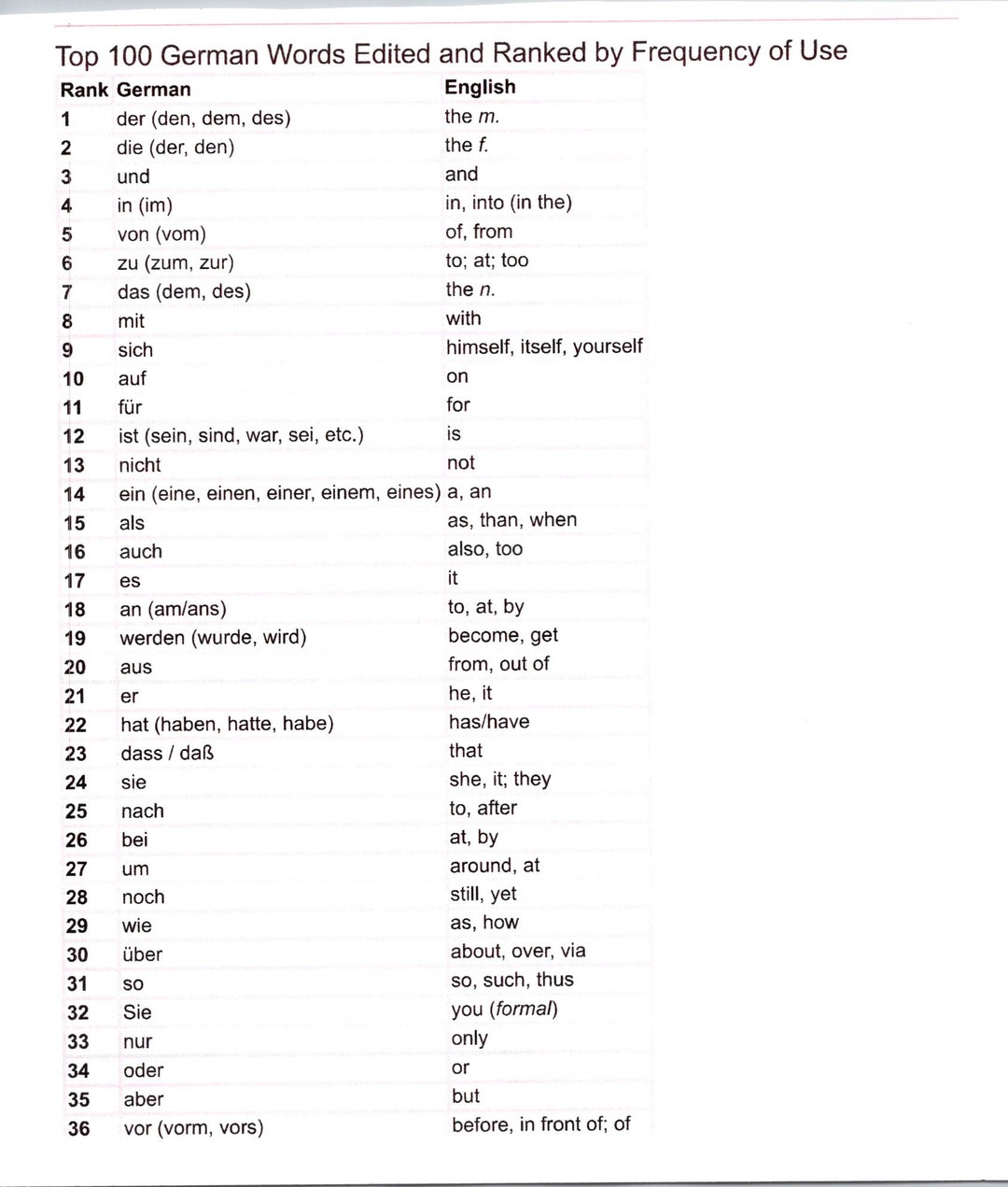 top-100-german-words-by-frequency-of-use-digital-print-etsy