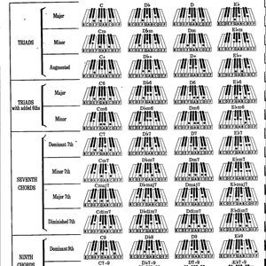 Visueel akkoordenschema op het toetsenbord met elementaire akkoorden op de piano voor de linkerhand