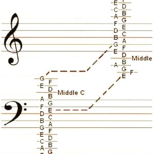 Posterkaart muzieknoten: afdrukbare gids muziektheorie