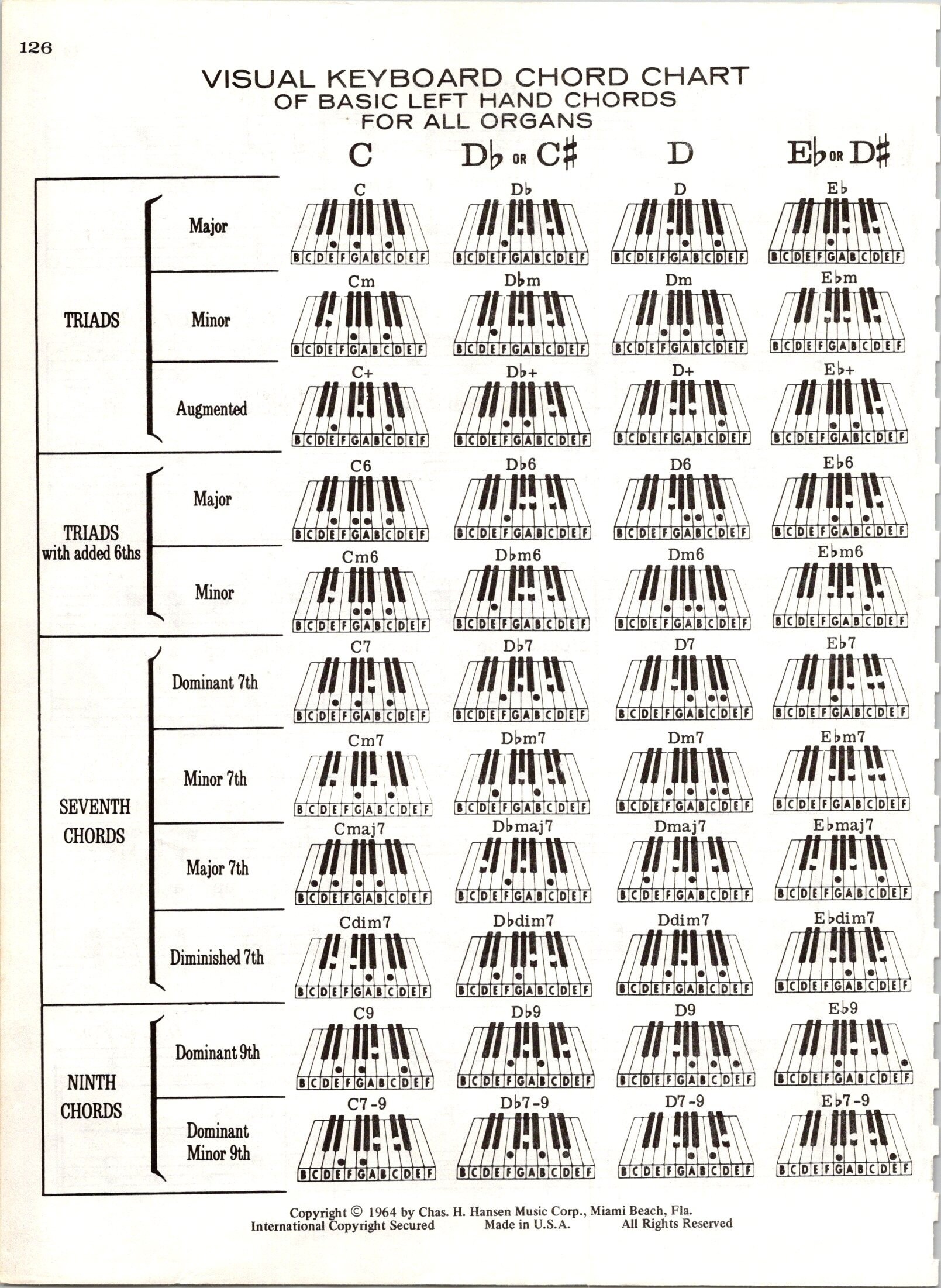 Digital Visual Keyboard Chord Chart of Basic Chords for All Pianos