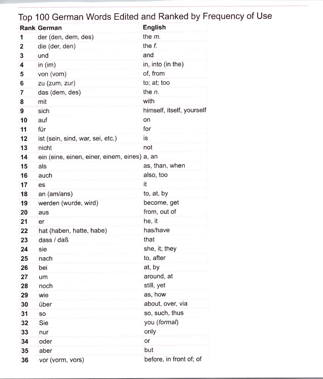Top 100 German Words Quick Guide Reference Or Study Vocabulary Etsy top-100-german-words-quick-guide-reference-or-study-vocabulary-etsy