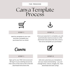 May include: A graphic showing the steps to purchase and use a Canva template. The steps are: 1. Add to cart, 2. Download instructions, 3. Sign up for Canva, 4. Edit and customize.