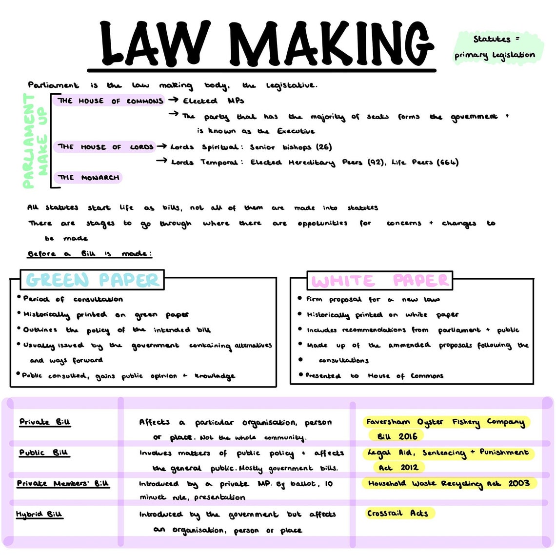 A-level Law Unit 1 Revision Notes Digital Studying Printable - Etsy