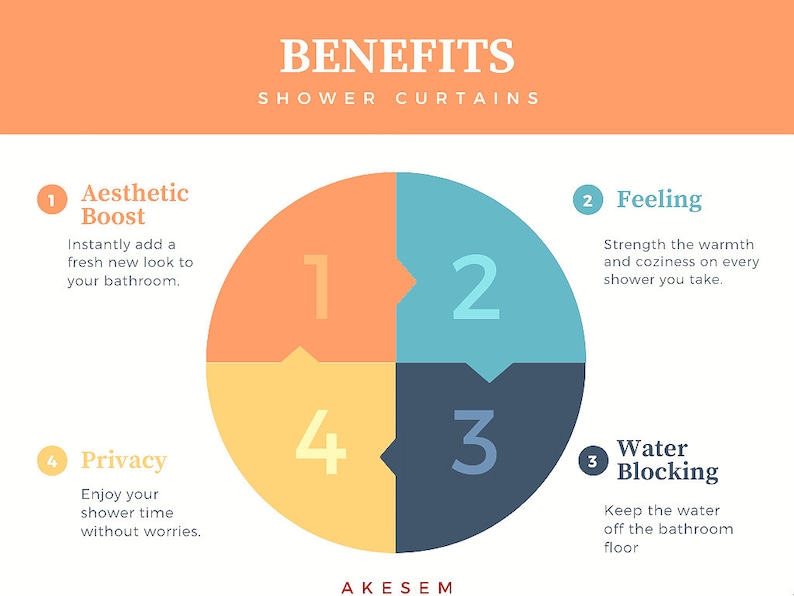 May include: An infographic detailing the benefits of shower curtains. The text includes "Benefits Shower Curtains" at the top. The graphic is divided into four sections, each with a benefit: Aesthetic Boost, Feeling, Water Blocking, and Privacy.