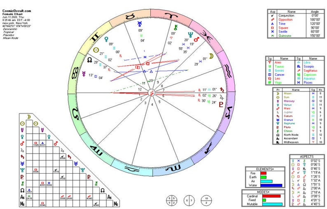 How Do You Assert Yourself Mars in the Birth Chart Etsy