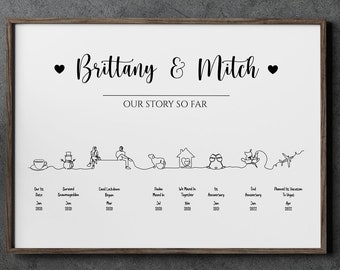 Our Story So Far Relationship Timeline, 10 Year Anniversary Gift for Him Personalized, Love Story Wedding Anniversary Gift For Her