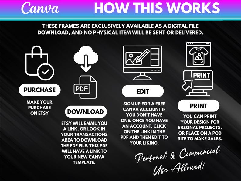 May include: Infographic explaining how to use Canva templates. The steps include purchasing on Etsy, downloading a PDF, editing in Canva, and printing. Text includes "Personal & Commercial Use Allowed!"