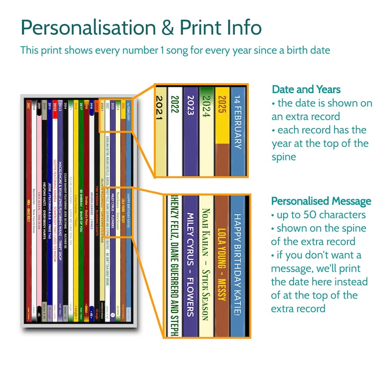 May include: A framed print with colorful spines representing number one songs from each year. The print includes the text "Personalisation & Print Info" and details about dates, years, and personalized messages. The spines display artist names and song titles.