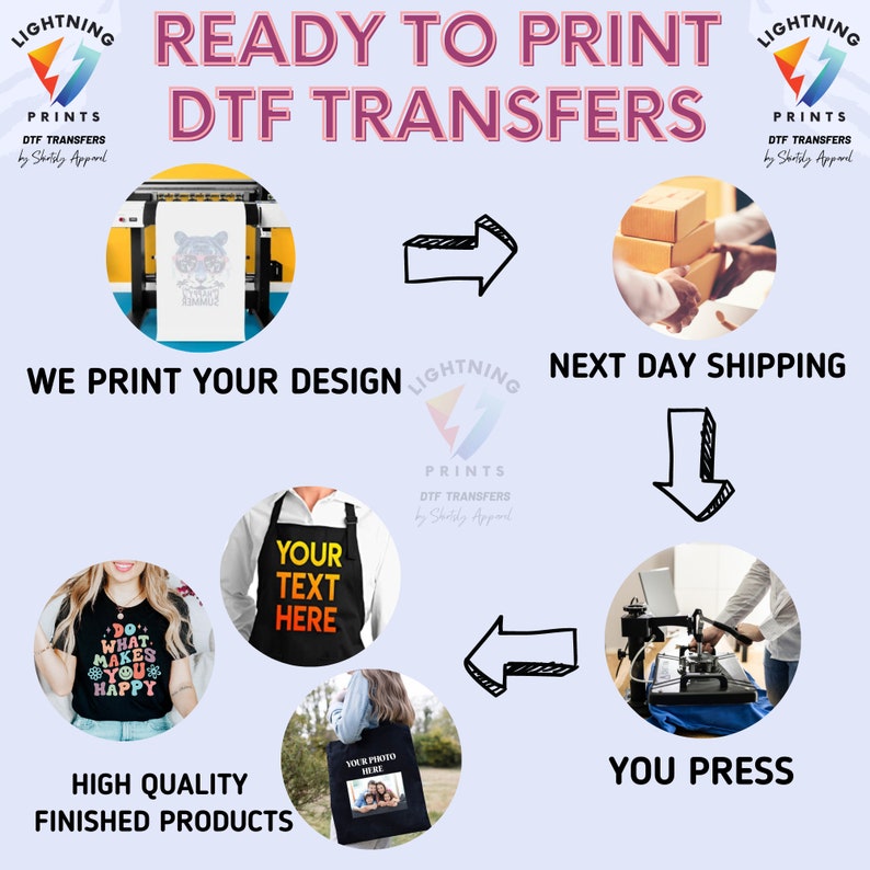 K&ouml;nnte beinhalten: Eine Grafik, die den Prozess der Erstellung von benutzerdefinierten DTF-Transfers zeigt. Die Grafik enth&auml;lt Bilder eines Druckers, einer Hei&szlig;presse und einer Person, die ein Paket h&auml;lt. Der Text "Ready to Print DTF Transfers" wird in gro&szlig;en, fetten Buchstaben oben auf der Grafik angezeigt. Der Text "We Print Your Design" wird in der unteren linken Ecke der Grafik angezeigt. Der Text "Next Day Shipping" wird in der oberen rechten Ecke der Grafik angezeigt. Der Text "You Press" wird in der unteren rechten Ecke der Grafik angezeigt. Der Text "High Quality Finished Products" wird in der unteren linken Ecke der Grafik angezeigt.