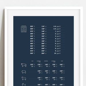 Temperature conversion poster to navigate between Fahrenheit, Celsius, gas, and proper temperatures to cook meat products.