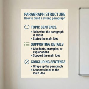 Könnte beinhalten: Ein Poster mit dem Titel „PARAGRAPHENSTRUKTUR“ und dem Untertitel „Wie man einen starken Absatz aufbaut“. Es listet die Bestandteile eines Absatzes auf: Topicsatz, unterstützende Details und Schlusssatz.