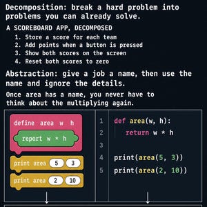 以下が含まれることがあります： 「Coding and Computational Thinking: Decomposition and Abstraction」と題された教育用ポスター。スコアボードアプリの例を用いて概念を説明し、面積を計算するPythonコードとコードブロックを並べて表示しており、結果は15と20になっています。