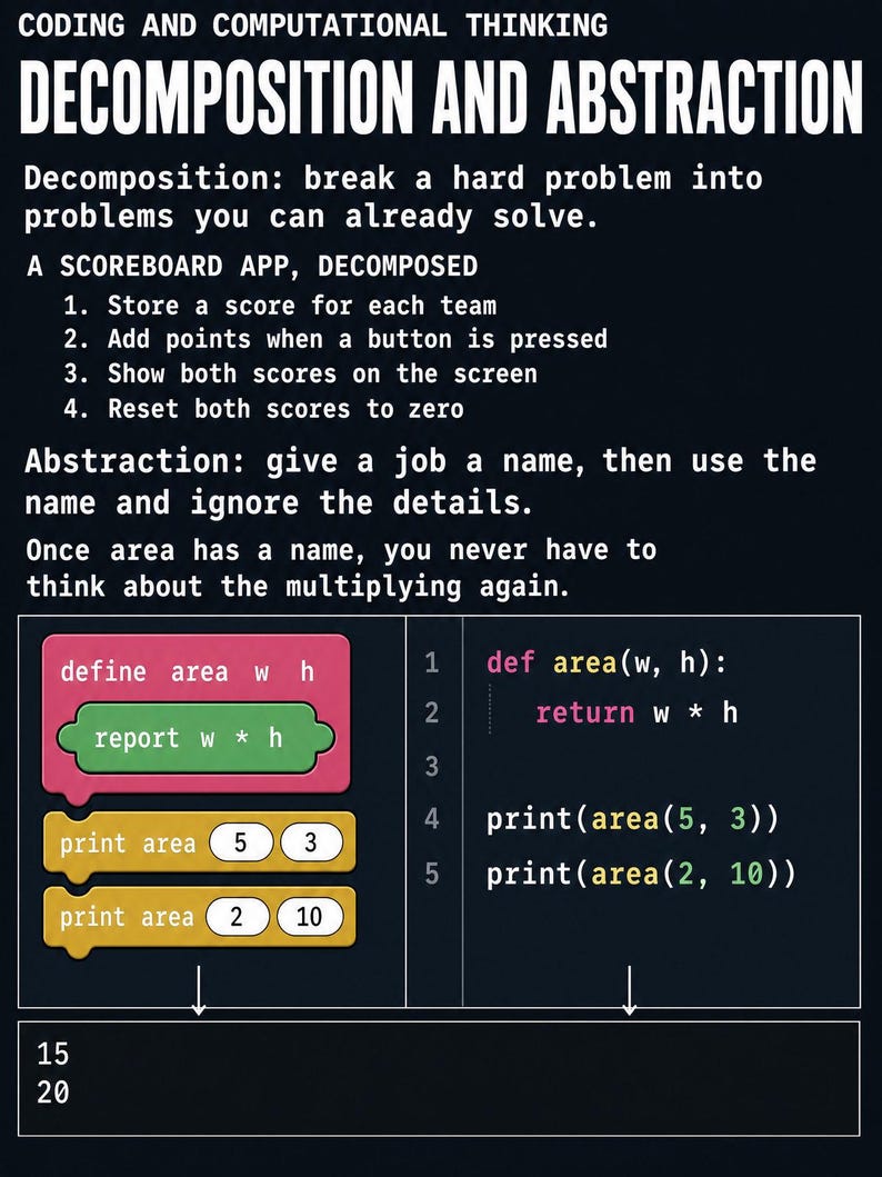 以下が含まれることがあります： 「Coding and Computational Thinking: Decomposition and Abstraction」と題された教育用ポスター。スコアボードアプリの例を用いて概念を説明し、面積を計算するPythonコードとコードブロックを並べて表示しており、結果は15と20になっています。