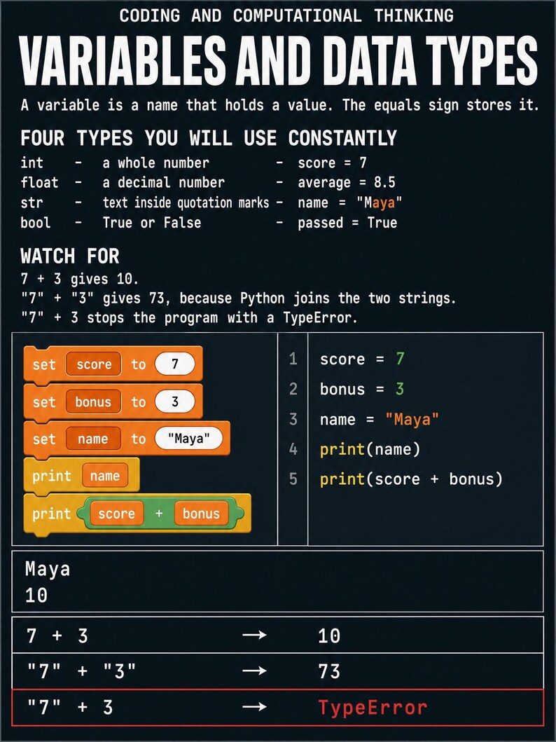 以下が含まれることがあります： Coding and Computational Thinking: Variables and Data Typesというタイトルの教育用ポスター。int、float、str、boolの各型を例を挙げて説明しています。Scratchスタイルのコードブロック、Pythonコードのスニペット、数学演算が記載されています。