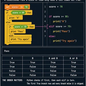 以下が含まれることがあります： 「Coding and Computational Thinking: Conditionals and Boolean Logic」と題された教育用ポスター。黄色のブロックベースのコード、対応するPython構文、AとBの演算子の真理値表、および論理に関する説明テキストが表示されています。