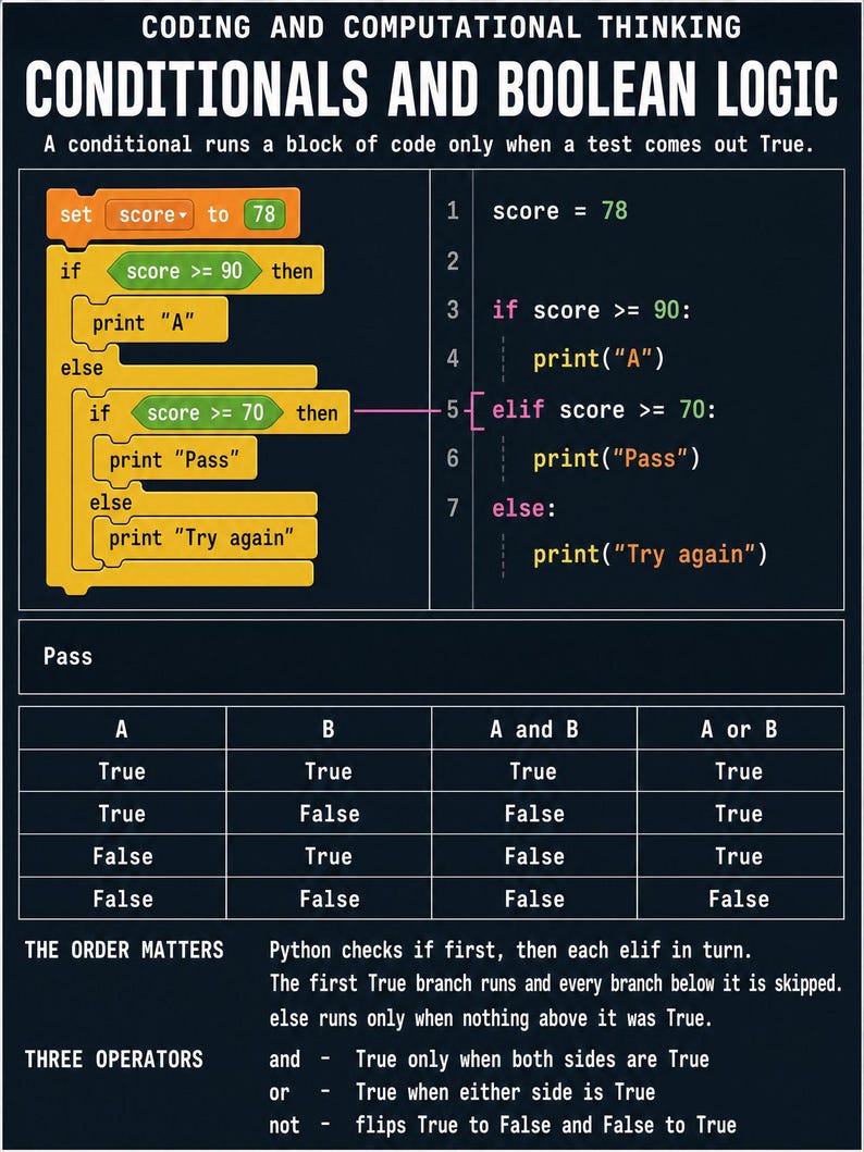 以下が含まれることがあります： 「Coding and Computational Thinking: Conditionals and Boolean Logic」と題された教育用ポスター。黄色のブロックベースのコード、対応するPython構文、AとBの演算子の真理値表、および論理に関する説明テキストが表示されています。