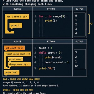 以下が含まれることがあります： 「Coding and Computational Thinking: Loops and Iteration」と題された教育用インフォグラフィック。ブロックベースのコードとPythonの構文および出力を比較する2つの表と、forループとwhileループに関する説明文が記載されています。