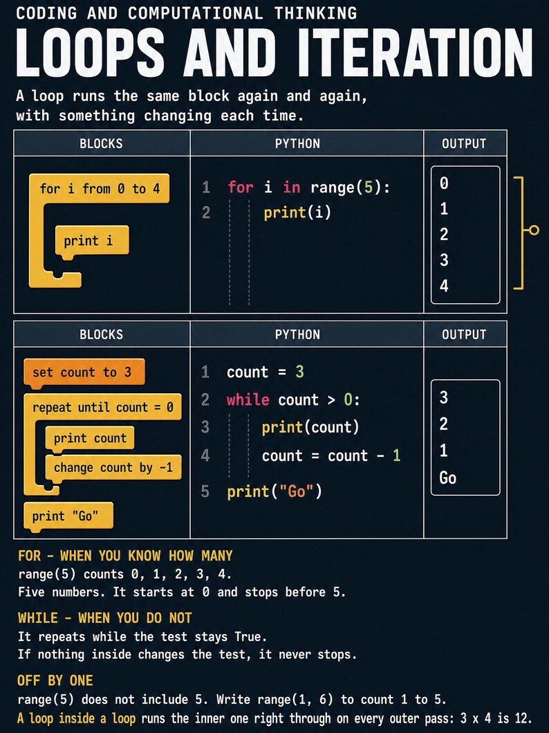 以下が含まれることがあります： 「Coding and Computational Thinking: Loops and Iteration」と題された教育用インフォグラフィック。ブロックベースのコードとPythonの構文および出力を比較する2つの表と、forループとwhileループに関する説明文が記載されています。