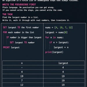 以下が含まれることがあります： 「Coding and Computational Thinking: Algorithms and Pseudocode」と題された教育用ポスター。リスト内の最大値を見つける方法を擬似コードとPythonで解説しており、論理テーブルと数値を用いたステップバイステップの例が記載されています。