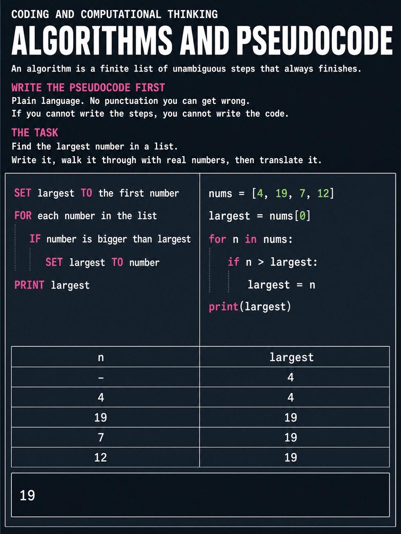 以下が含まれることがあります： 「Coding and Computational Thinking: Algorithms and Pseudocode」と題された教育用ポスター。リスト内の最大値を見つける方法を擬似コードとPythonで解説しており、論理テーブルと数値を用いたステップバイステップの例が記載されています。