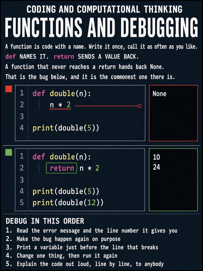 以下が含まれることがあります： Coding and Computational Thinking: Functions and Debuggingというタイトルの教育用ポスター。濃い青の背景に白い文字で、関数定義、return文、デバッグの手順を示すコードスニペットが記載されています。