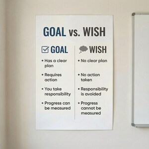 May include: A white poster with the text "GOAL vs. WISH" in dark blue. The poster contrasts the characteristics of a goal versus a wish, with bullet points outlining each. A checkmark is next to "GOAL" and a cloud next to "WISH".