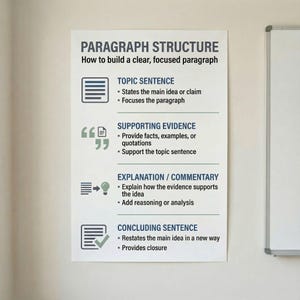 Könnte beinhalten: Ein weißes Poster mit dem Titel „PARAGRAPH STRUCTURE“, das erklärt, wie man einen klaren, fokussierten Absatz aufbaut. Es enthält Abschnitte zu Topicsätzen, Belegen, Erklärungen und Schlusssätzen, jeweils mit Aufzählungszeichen.