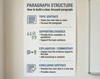 Grades 6–8 Paragraph Structure Poster | Evidence-Based Writing Guide