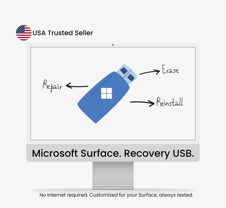May include: A computer screen displaying a blue USB drive with the Microsoft logo. Arrows point to the words "Erase", "Repair", and "Reinstall". The text "Microsoft Surface. Recovery USB." is displayed below the drive. The text "No Internet required. Customized for your Surface, always tested." is displayed below the screen.