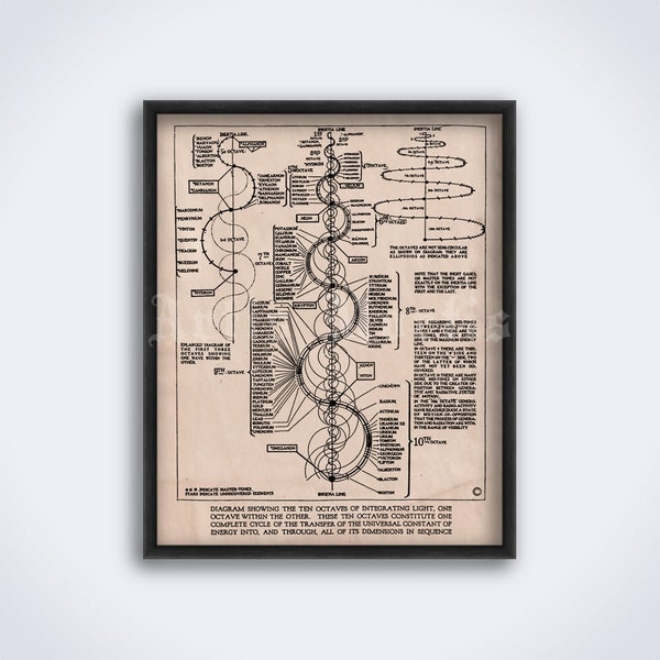 Octaves of integrating light diagram by Walter Russell, nature philosophy, alternative science art, print, poster (DIGITAL DOWNLOAD)