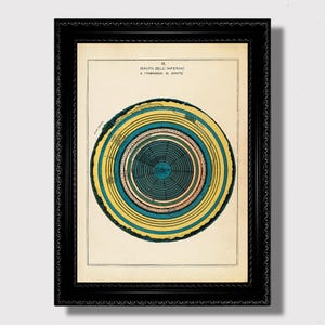 Puede incluir: Impresión vintage enmarcada que presenta un diagrama circular con anillos concéntricos en amarillo, verde azulado y rosa. La obra de arte, titulada "PIANTA DELL' INFERNO E ITINERARIO DI DANTE", está sobre un fondo crema dentro de un marco negro.