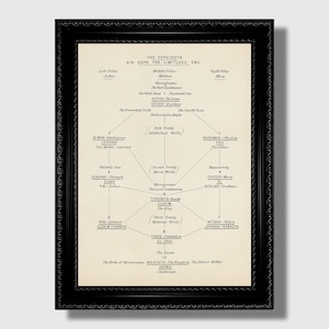 Kabbalistic Tree of Life Chart – Sephiroth Diagram with Ain Soph, Mystical Judaica Print, Occult Spiritual Wall Art Poster for Sacred Space