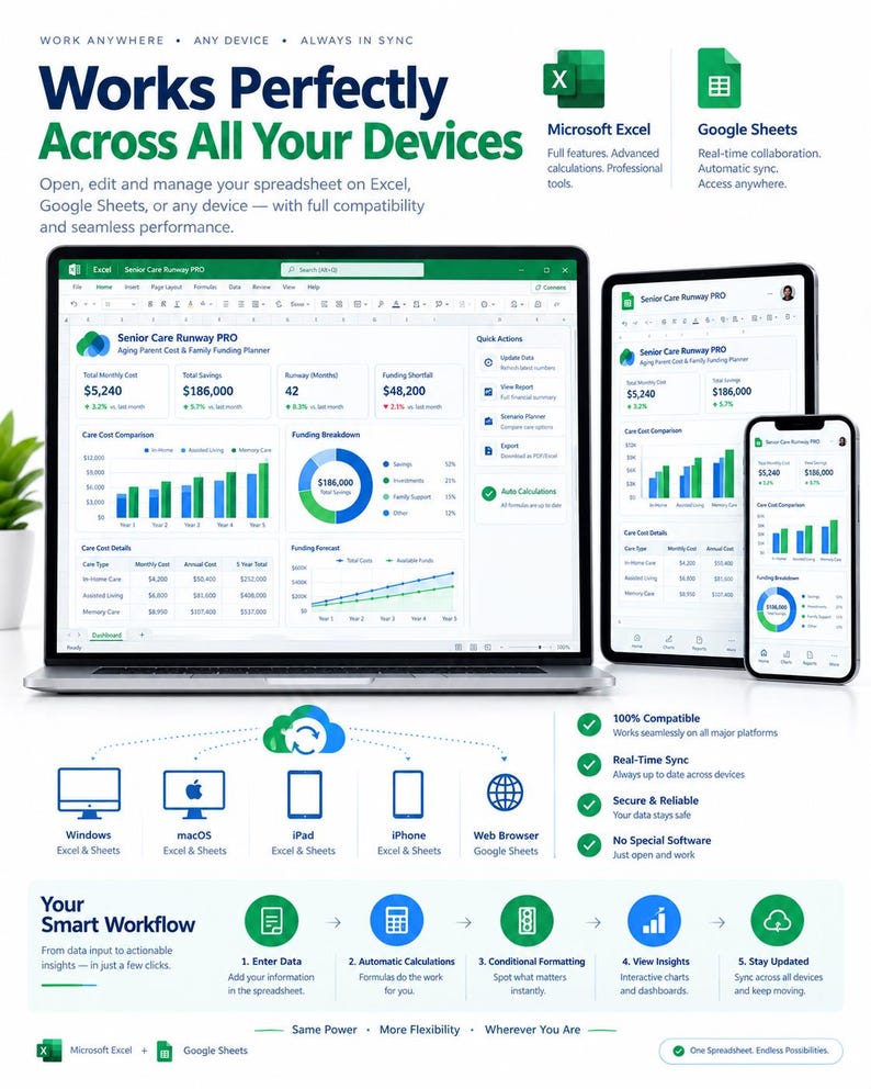 May include: A digital display showing the Senior Care Runway PRO spreadsheet on a laptop, tablet, and smartphone. The interface features financial charts, funding breakdowns, and cost comparisons. Text includes Works Perfectly Across All Your Devices.