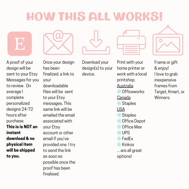 May include: A light pink graphic with the text "HOW THIS ALL WORKS!" and instructions for Etsy digital downloads. The steps include proof review, download, printing, and framing. The image also lists print shop options.