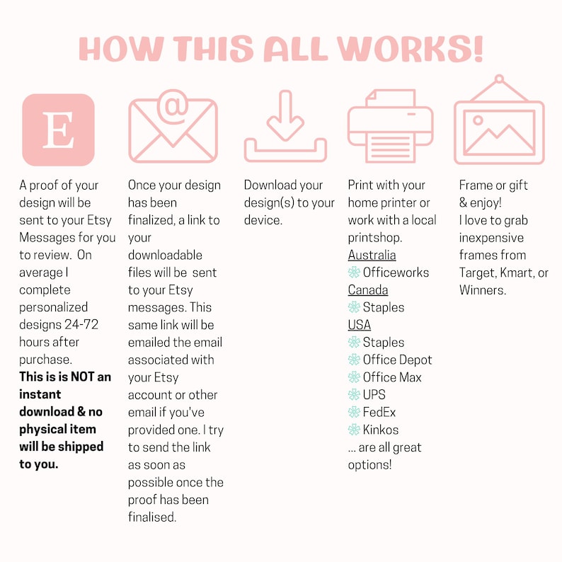 May include: A pink and white infographic explaining how to download and print digital designs purchased on Etsy. The infographic includes icons for a proof of purchase, an email, a download, a printer, and a picture frame. The text includes the words "How This All Works!" and "Officeworks, Staples, Office Depot, Office Max, UPS, FedEx, Kinkos".