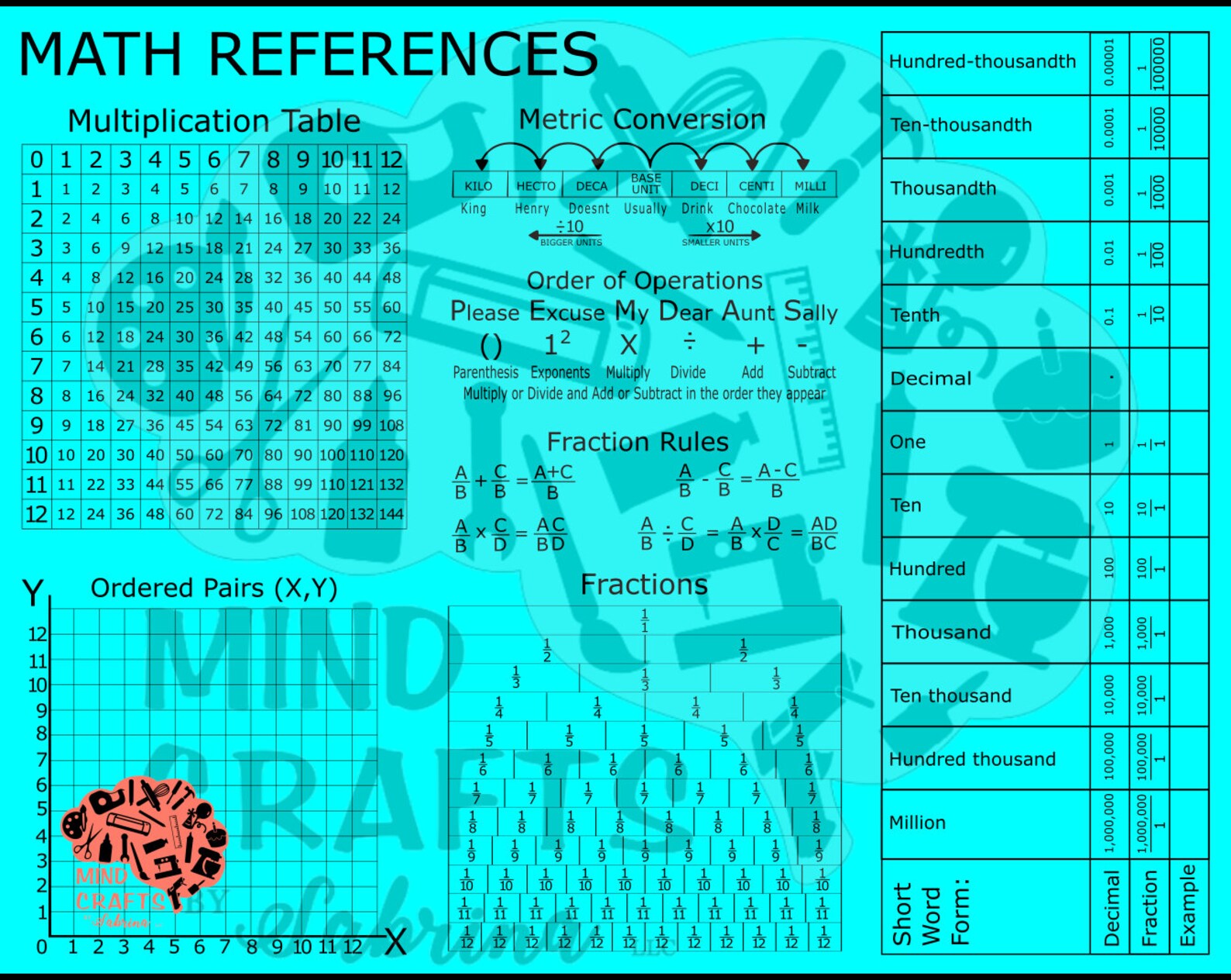 5th Grade Math Reference Dry Erase Mat SVG File Includes | Etsy