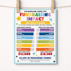 Op de afbeelding: Een kleurrijke flyer over de impact van schoolfondsenwerving met een ruitjesachtergrond, met de tekst The Neverland School PTO Fundraising Impact 20XX-20XX At A Glance, en staafdiagrammen met details over inkomstenbronnen en uitgaven.